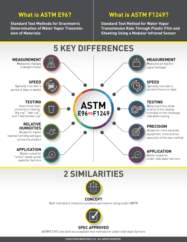 ASTM-Comparison-E96-vs-F1249-Infographic-612x792px