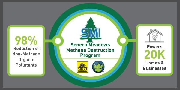 Seneca-Meadows-Methane-Destruction-Program-Decrease-Pollutants-and-Provide-Electricity