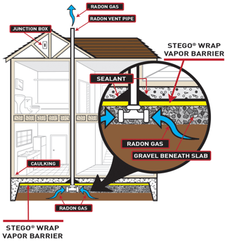 Radon Gas Mitigation System Illustration