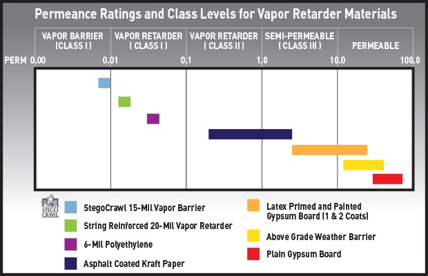 is a class 1 vapor retarder good enough for crawl space encapsulation 6 mil poly vapor barrier data sheet