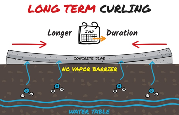 Long-Term-Slab-Curl-Effect-Without-Vapor-Barrier